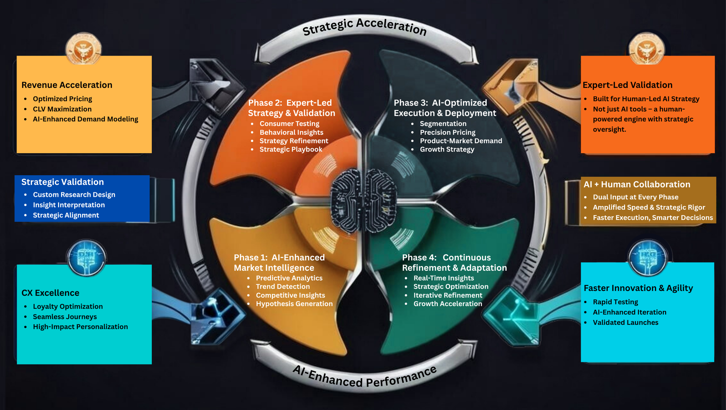 Visual diagram of the AI-Enhanced Strategic Growth Framework™ by Luminary Catalyst Insights, showing four core phases—Market Intelligence, Strategy & Validation, Execution & Deployment, and Continuous Adaptation—integrating AI insights, human expertise, and consumer research.